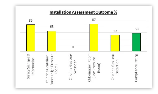 chlorine safety installation